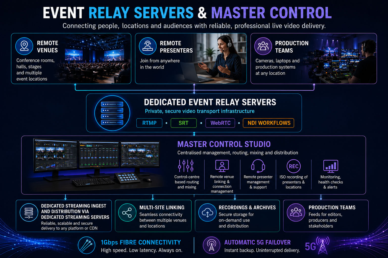 Dedicated event relay servers and Master Control Studio for multi-site live event workflows